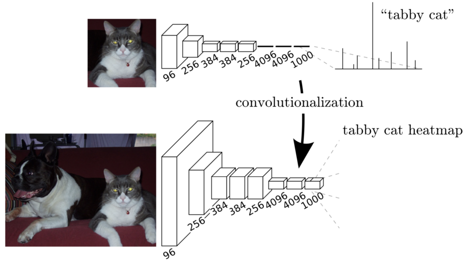 FCN - convolutionalization
