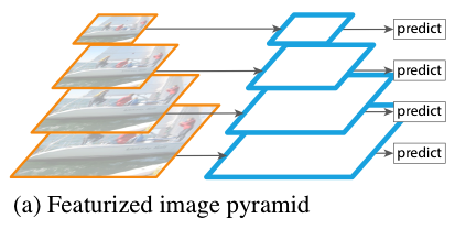 FPN: Featurized image pyramid