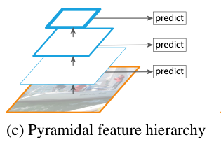 FPN: Pyramidal feature hierarchy