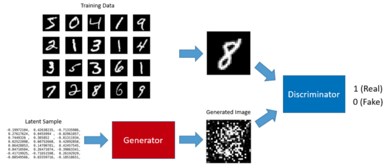 Understanding Generative Adversarial Networks: Use A Simple GAN To Generate MNIST images